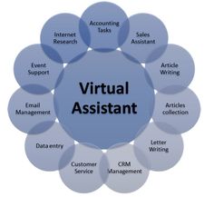 the word virtual assistant surrounded by many different types of people's names and words