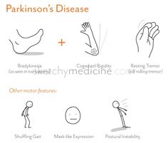 parkinsons_disease Neuro Exam, Neuro Assessment, Nursing Iv, Psych Nursing, Medicine Aesthetic, Substantia Nigra, Parkinson Disease, Parkinsons Awareness, Nursing Exam