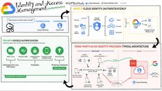 a diagram showing the process for identity and access management