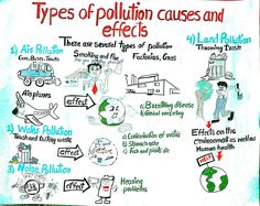 a white paper sign with different types of pollution causers and effects on the front