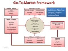 the go - to market framework