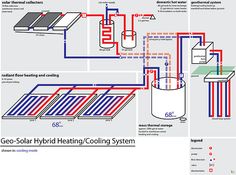 the diagram shows how solar water heaters are connected to different types of heating systems