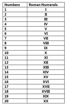 the roman numerals table with numbers and symbols on each one side, which is also