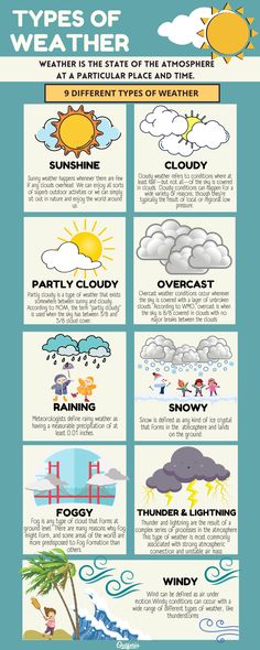 an info poster showing different types of weather