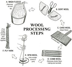 the diagram shows how wool processing steps are used to make yarns and crochet hooks