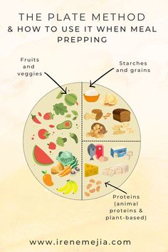 Diagram of "The Plate Method and how to use it when meal prepping" - 1/2 of the plate is filled with fruits and veggies, 1/4 with starches and grains, and 1/4 with proteins (either animal proteins or plant-based). Healthy Food Plate, Nutrition Plate, Model Diet Plan, Portion Plate, Meal Prep Guide, Live A Healthy Lifestyle, Ways To Eat Healthy