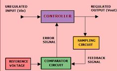 a block diagram showing the different types of circuiting and how to use it in order to control an electronic device