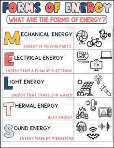 an energy poster with the words forms of energy and symbols for different types of things