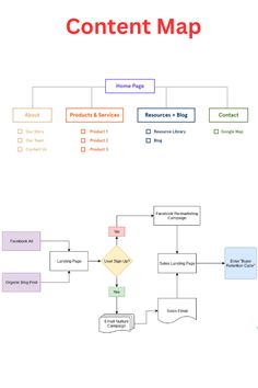 Content Map Business Mapping, Branding Map, Content Mapping, Finance Accounting, Website Planning, Strategy Map