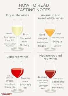 the different types of wine glasses are labeled in this diagram, which includes red and white wines