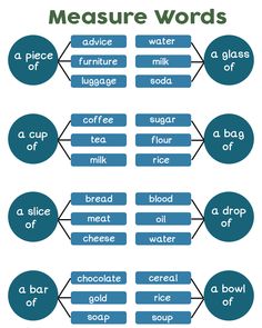 a diagram with words that describe different types of food and how they are used to make them