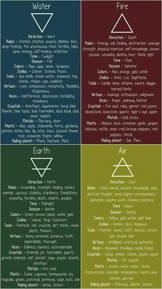 Spiritual Charts, Pagan Elements, 9 Ether Beings Tattoo, The Four Directions, Elements Spiritual, Pantheism Symbol, Elemental Symbols, 9 Ether