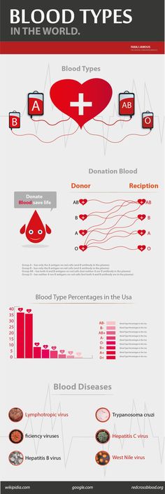 the world's most dangerous blood types infographics are here to help you know what they are