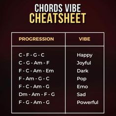 the chart shows different types of chords