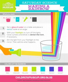 an info sheet showing the different types of rainbows and how they are used to make them