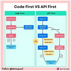 an image of a diagram with the words code first vs api first