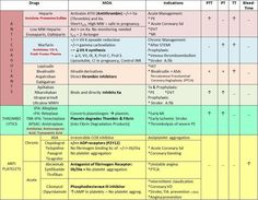 a table that has some different types of medical items on it, including the names and abbreviations