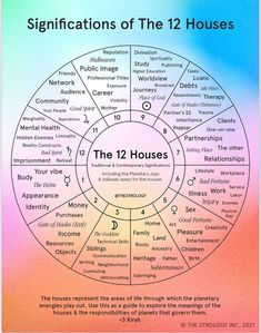 the twelve zodiac signs in front of a rainbow colored background with words that spell out their names