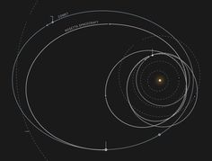 the solar's orbit is shown in this diagram