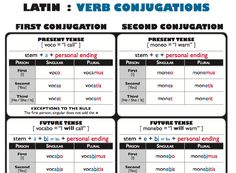 four different types of verbs are shown in this poster, which includes the words and phrases