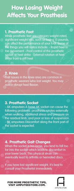 Losing a significant amount of weight can cause serious problems for prosthetic wearers. While it can be tempting to fix it yourself by increasing your sock ply, it’s always best to err on the side of caution and consult your Prosthetist ASAP to avoid serious injuries. #prostheticfoot #knee #prostheticsocket #gait #amputee #amputeestore Prosthetic Leg, Lose 15 Pounds, Losing Weight, Keep In Mind, Fix It, Need To Know, Health