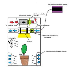 an image of a diagram of a room with plants in it and arrows pointing to different areas