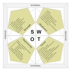 the swot diagram is shown in four quadrants, each with different words on it