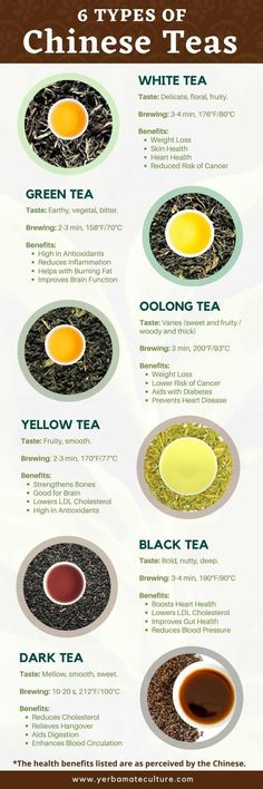 the different types of teas are shown in this poster, and there is also an info