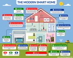 the modern smart home info poster