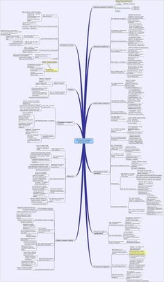 a blue mind map with many different things in it