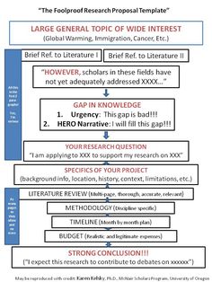 a flow diagram showing the steps in which to write an article or research paper,