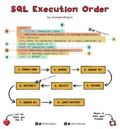 a diagram showing how to use an executition order