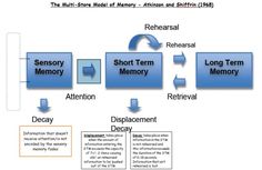 Repressed Memories, Psychological Concepts, Teaching Psychology, Block Notes