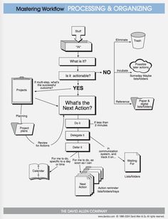 a diagram showing the process to make a machine workflow for processing and organizing materials