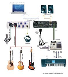 an electronic device and musical instruments are shown in this diagram, with the main components labeled