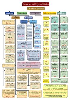 a diagram showing the different types of arabic characters and their names in english, arabic, and