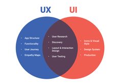 the ux and user research venn diagram