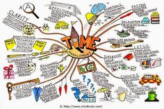 the top ten things that are in this mind map