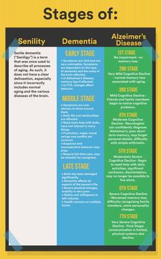 Stages of #Dementia: Elderly Caregiver, Memory Care, Health Info