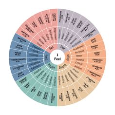 *DIGITAL FILE DOWNLOAD - No physical item will be delivered. Prints on standard size (letter), prints best on Landscape setting. Wheel is approx 7 inch radius. Looking for a practical and effective way to improve your emotional awareness and mental health? Look no further than the Emotions Bible Wheel Digital Download! This unique tool combines the power of a feelings wheel with inspiring biblical verse to help you better understand and manage your emotions. Whether you're struggling with anxiety, depression, or just feeling overwhelmed, this tool is designed to provide guidance and support. With its clear and easy-to-use format, the Emotions Bible Wheel is perfect for anyone looking to improve their Emotional Intelligence and overall well-being. It's a valuable resource for mental health Bible Emotion Wheel, The Needs Wheel, Biblical Counseling Resources, Needs Wheel, Emotions Wheel Printable, Bible Wheel, Manage Your Emotions, Emotions Wheel, Mental Health Education