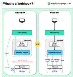 what is a webhook? and how does it work? - block diagram