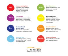 Chromotherapy Chart, Led Facial Benefits, Red Led Light Therapy Benefits, Color Light Therapy, Inferred Light Therapy, Light Therapy Color Chart, Led Therapy Benefits, Led Light Therapy Color Chart, Benefits Of Led Light Therapy