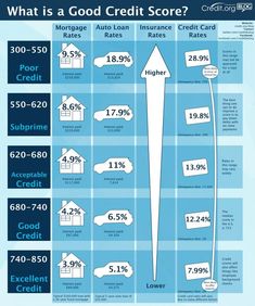 what is a good credit score? info graphic by the financial bureau on flickr