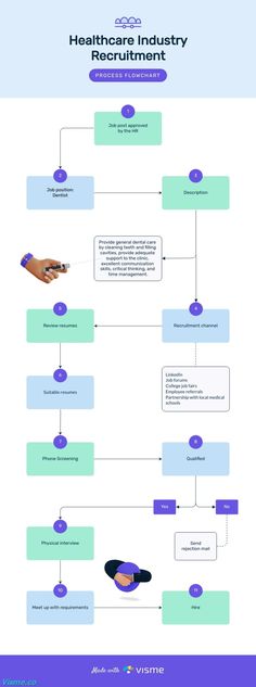 Healthcare Industry Recruitment Process Flowchart Template  Visme Flowchart Template, Flow Chart Template, Recruitment Process, Healthcare Industry, Health Care