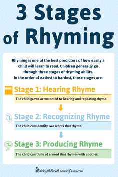 three stages of rhyming poster with text and pictures on the bottom right hand corner