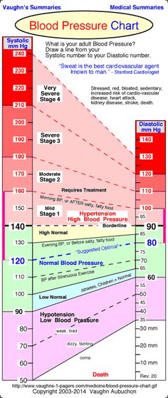 Normal Blood Pressure Chart Blood Pressure Chart, Normal Blood Pressure, Lower Blood Pressure, Health Info, Health Issues, Health Remedies, Body Health, Healthy Tips, Blood Pressure