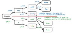 a whiteboard diagram with several different types of words and numbers on it, including the word