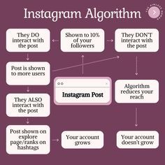 the instagramm post flowchap is shown in purple and white, with arrows pointing