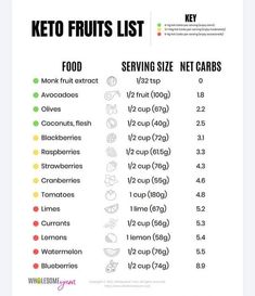 Low Carb Fruits List, Keto Allowed Food List, Low Carb Fruit And Vegetable List, Healthy Night Snacks, Keto Friendly Fruits And Veggies List, Keto Diet Fast Food, Keto Fruit List To Avoid