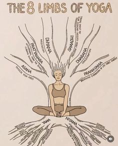 the 8 limbs of yoga are shown in this diagram, with their corresponding names on it